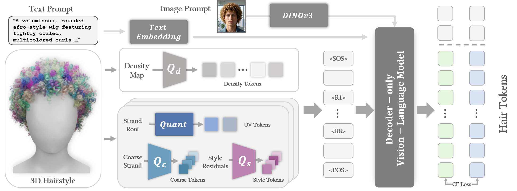 HairGPT pipeline overview
